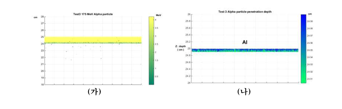 (가) 알루미늄 차폐물에 피폭되는 알파 입자 에너지 및 (나) 통과량