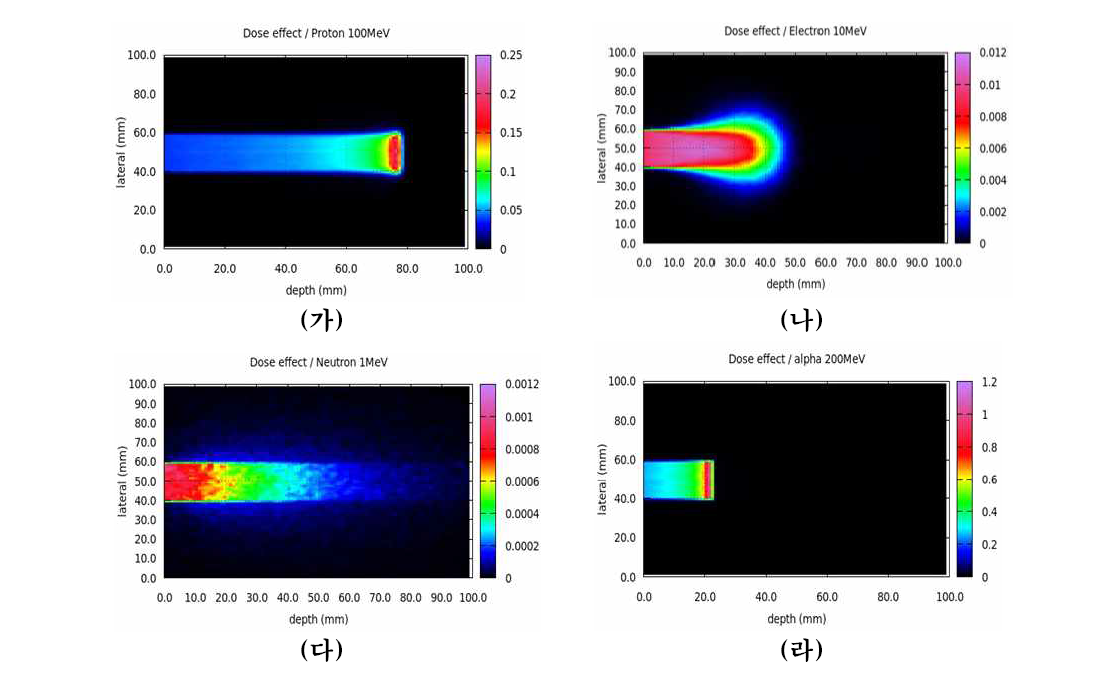 (가) 양성자 (나) 전자 (다) 중성자 (라) 알파 입자들의 에너지 전달 및 산란 거동