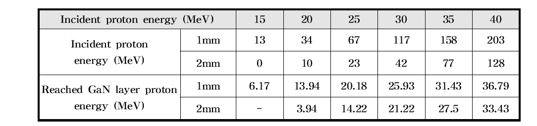 10000개의 양성자 중 차폐두께에 따른 GaN 박막에 도달한 양성자와 조사 에너지에 따른 운동량