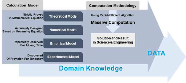 본 과제로부터 개발되는 코드 및 자료를 가지고 머신러닝에 활용되는 Domain Knowledge를 구축 도해