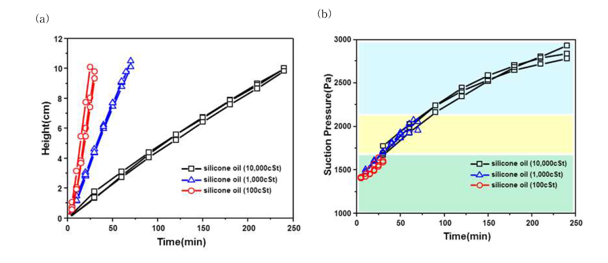 시간에 따른 silicone oil과 물 계면의 (a) 위치와 이 때 capillary 위쪽 끝단에 작용하는 (b) 압력 그래프