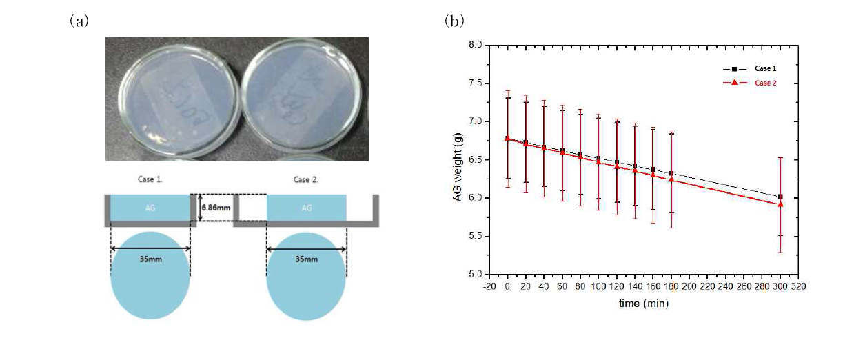 (a) 틀에 부은 후 식힌 agarose gel과 공기 중에 노출된 표면적 차이를 주기 위한 실험의 계략도, (b) 시간에 따른 agarose gel의 무게 그래프