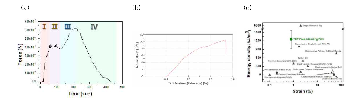 (a) TNF가 액추에이션 하는 동안 발생하는 힘 측정, (b)인장시험기를 이용한 TNF의 Young’s modulus측정, (c)Energy density를 계산하여 다른 액추에이터 물질들과 비교