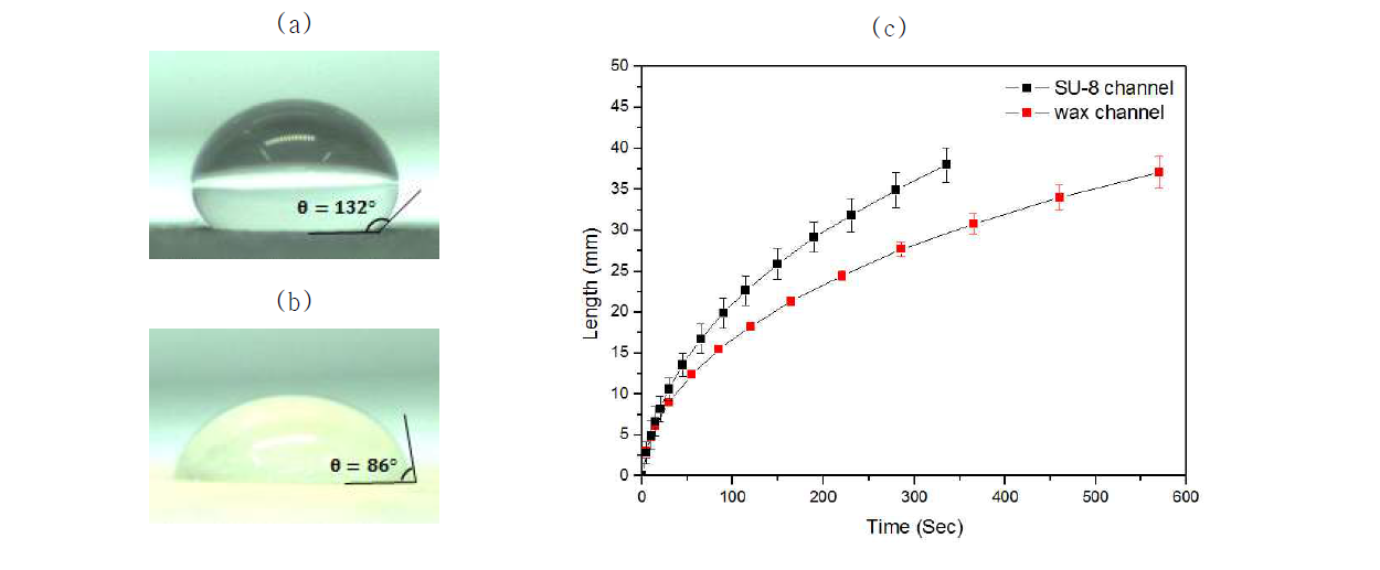 물의 접촉각 측정 (a) wax 표면, (b) photoresist 표면, (c) 채널 종류에 따른 물 이송거리 그래프. 왁스의 경우 hydrophobic barrier에 의한 저항이 증가하여 속도가 느림을 알 수 있음