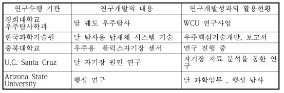 국내외 연구현황