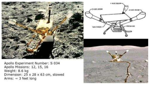 달 표면 자력계 (Lunar Surface Magnetometer)로 아폴로 12, 15, 16호의 착륙지점 부근에 설치되었다.