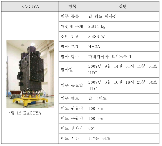 KAGUYA의 상세 정보