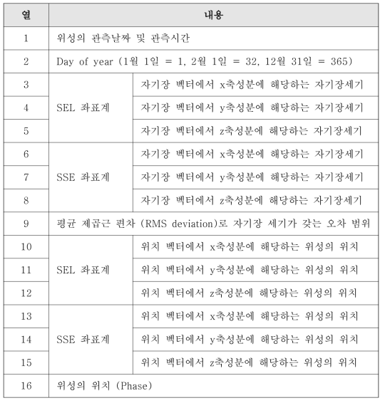 위성 관측 자료에 대한 설명