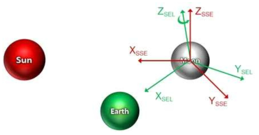 태양, 지구, 달의 상대적인 위치에 따른 SSE 좌표계와 SEL 좌표계
