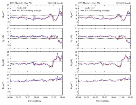 ACE위성이 관측한 IMF (빨간선)와 Lunar Prospector자기장 자료의 5분, 10분 평균값 (파란선)