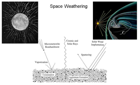 우주풍화와 태양풍에 의한 달 표토와의 상호작용