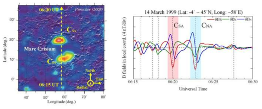Crisium 충돌분지를 지나는 위성의 궤도에서 관측된 달 자기장. CNA는 Crisium의 북쪽 자기이상, CSA는 남쪽 자기이상을 나타낸다.