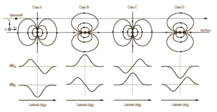 쌍극자 (Dipole)의 기본적인 4가지 방향과 쌍극자과 달 표면에 존재했을 때 위성에서 관측될 자기장 예측