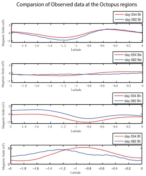 Octopus 지역에서의 자기장 세기를 표시하였다. Day 054와 day 082의 데이터를 각각의 성분인 radial, east, north, total 으로 나타내었다.
