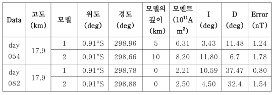 Octopus지역에서의 쌍극자 모델 결과