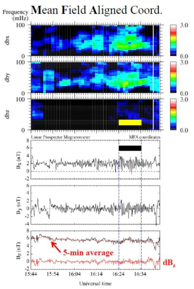 Mean Field Aligned 좌표계의 자기장 자료를 Fourier Transform 하여 얻어진 주파수-파워의 power dynamic spectrum.