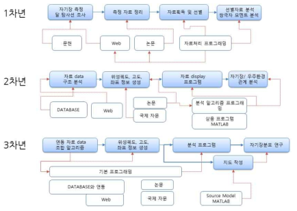 최초 계획서에 명시된 계획으로 모든 내용을 포함한 사항들이 계획대로 시행되었다. 이러한 연구결과들은 현재 논문으로 개제되고 제출을 준비하고 있다.