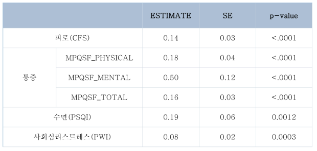 [소화불량점수] 피로(CFS), 통증(MPQSF), 수면(PSQI), 사회심리스트레스(PWI)