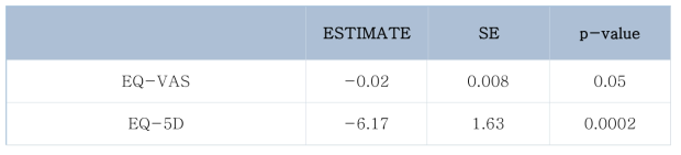 삶의 질: EQ-VAS와 EQ-5D