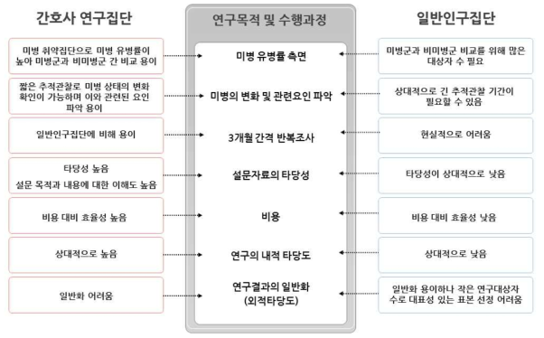 간호사 및 일반인구집단 비교