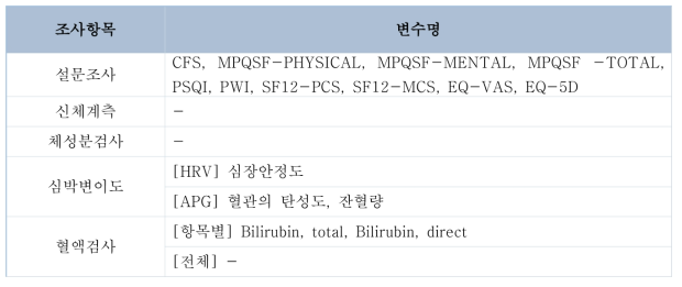 소화불량점수 변화 관련요인(요약)