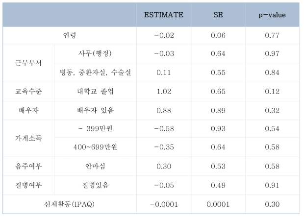 [우울점수] 대상자의 일반적 특성