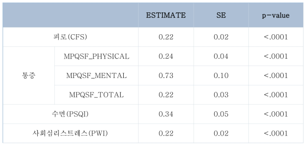 [우울점수] 피로(CFS), 통증(MPQSF), 수면(PSQI), 사회심리스트레스(PWI)