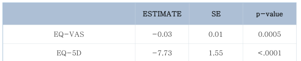 [우울점수] EQ-VAS와 EQ-5D