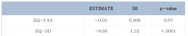 [불안점수] 삶의 질: EQ-VAS와 EQ-5D