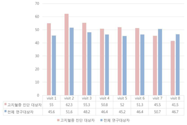 고지혈증 진단 대상자와 전체 대상자의 미병점수 변화 비교