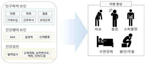 목표질환과 노출요인 측정