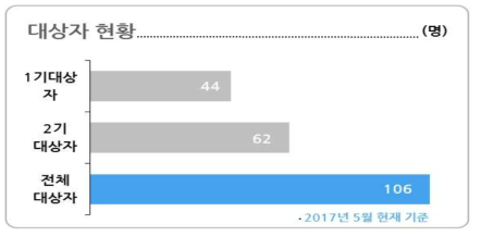 연구대상자 현황