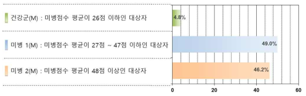 각 방문시점 미병점수 평균에 따른 미병군 재분류