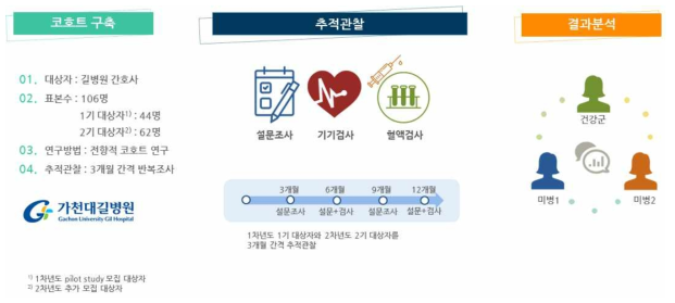 연구 요약