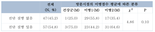 진병력(진단유무)