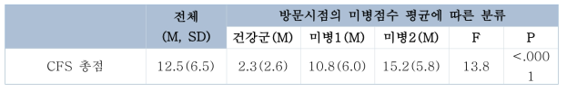 피로(CFS)