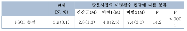 수면(PSQI)