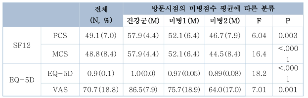 삶의 질