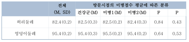 허리 및 엉덩이 둘레