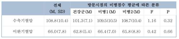 혈압