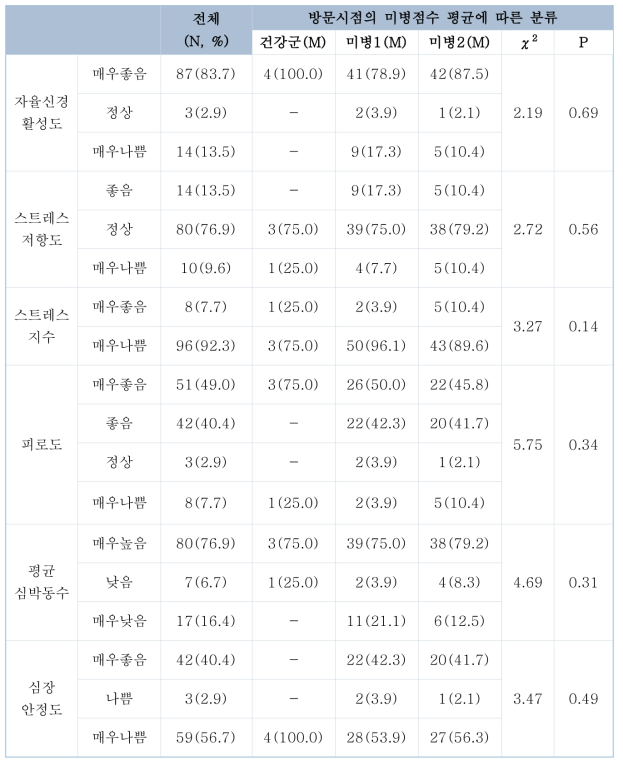 심박변이도(HRV) 검사