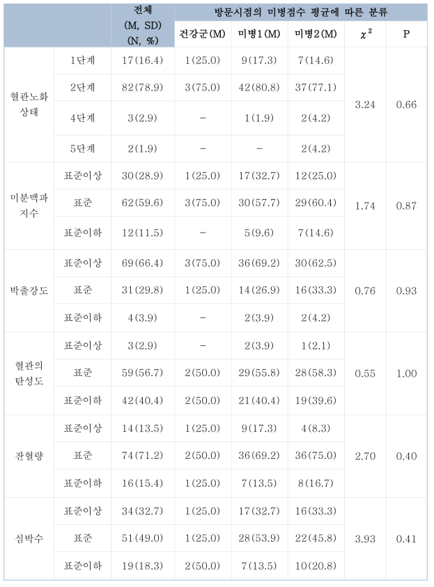 심박변이도(APG) 검사