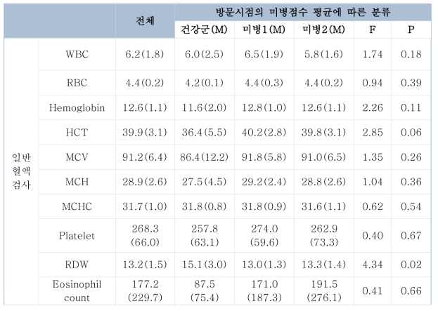 일반혈액검사