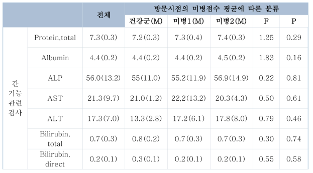 간 기능 관련 검사