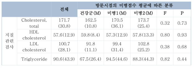 지질 관련 검사