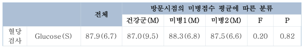 혈당 관련 검사