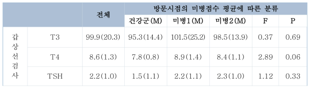 갑상선 검사