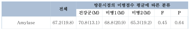 췌장 관련 검사