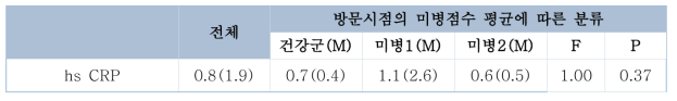 감염증 관련 검사