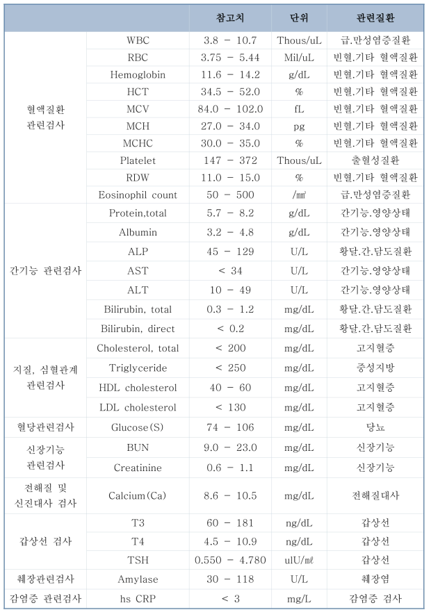 혈액검사 결과 항목 참고치 및 관련질환